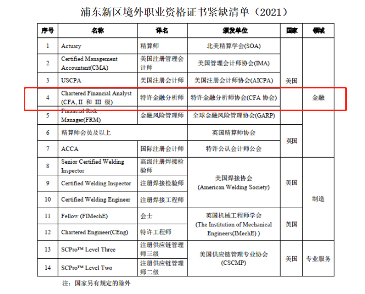 好消息！CFA入选上海职业资格证书紧缺清单！又一波福利来了！